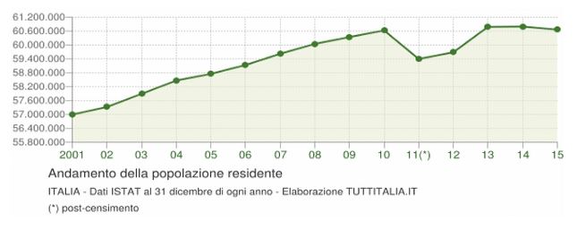 popolazione anziana italia